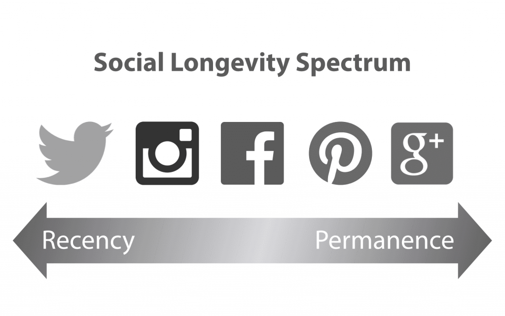 Social Longevity Spectrum Image