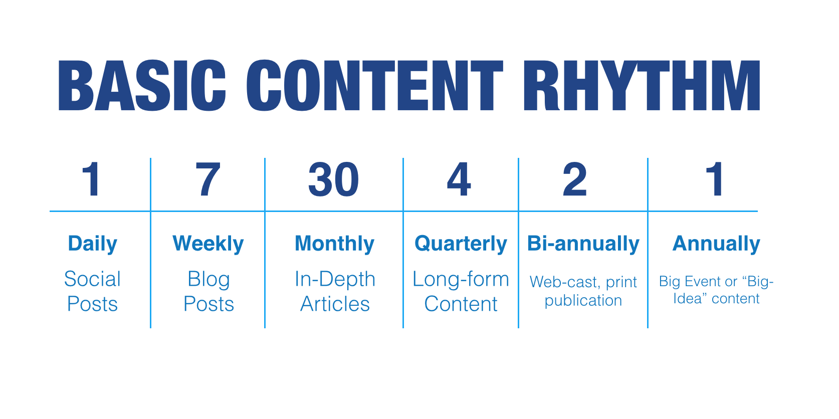 Basic Content Rhythm