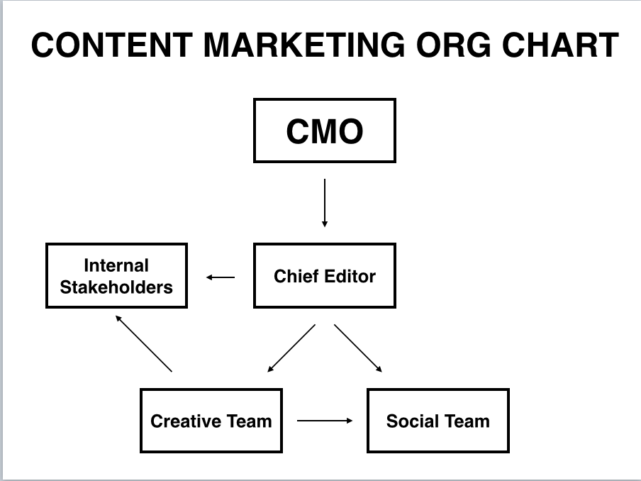 Content Team Org Chart
