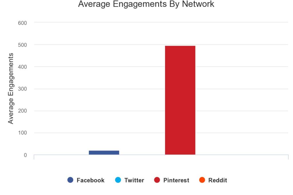 Average Engagements By Network